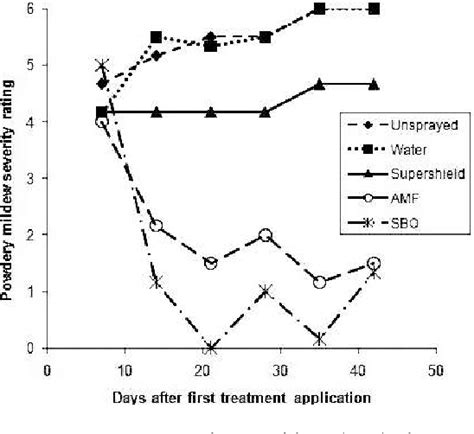 Table 1 From Control Of Powdery Mildew Sphaerotheca Pannosa Var