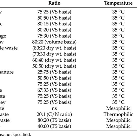 Different Co Substrate Biomethane Production Yields According To The Download Scientific