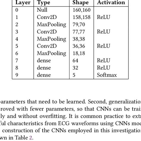 Cnns Classifier Structure Used In This Work Download Scientific Diagram