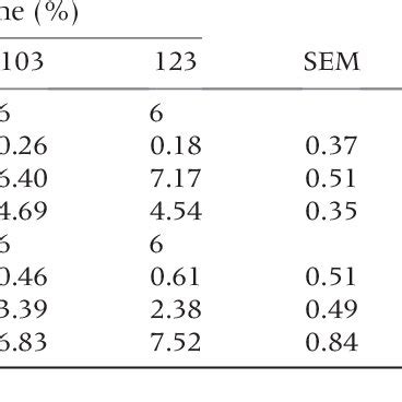 Effects Of Standardized Ileal Digestible SID Valine Lysine Ratio On