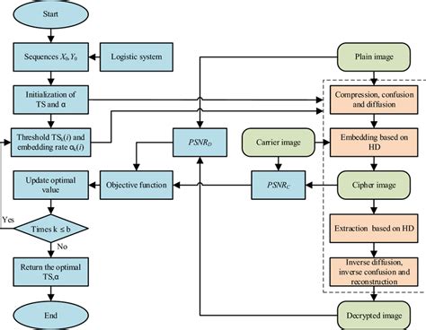 Flowchart Of The Proposed Cryptosystem Based On Hmpso Download Scientific Diagram