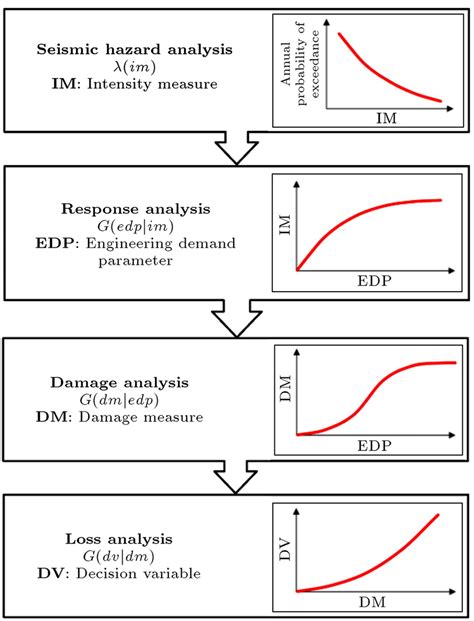 Performance Based Earthquake Engineering Framework 36 Download Scientific Diagram