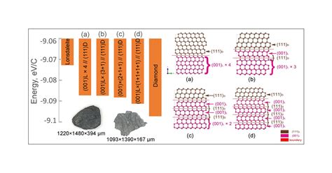 Unique Nanomechanical Properties Of DiamondLonsdaleite Biphases