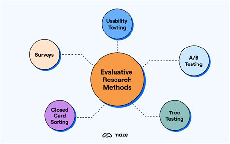 Evaluation Research