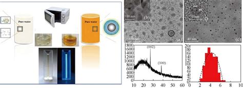 Left Scheme Of Microwave Approach To C Dot Synthesis Right TEM And