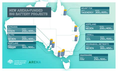 Arena Backs 8 Grid Scale Batteries Worth 27 Billion Au