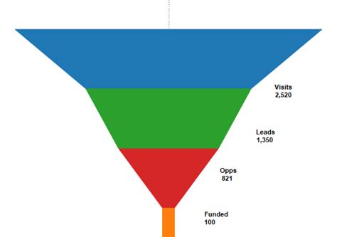 Funnel Chart In Tableau