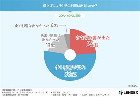 【相次ぐ値上げに悲鳴！】約8割が生活に影響が出たと回答！家計を守るために実践している対策とは？｜株式会社lendexのプレスリリース