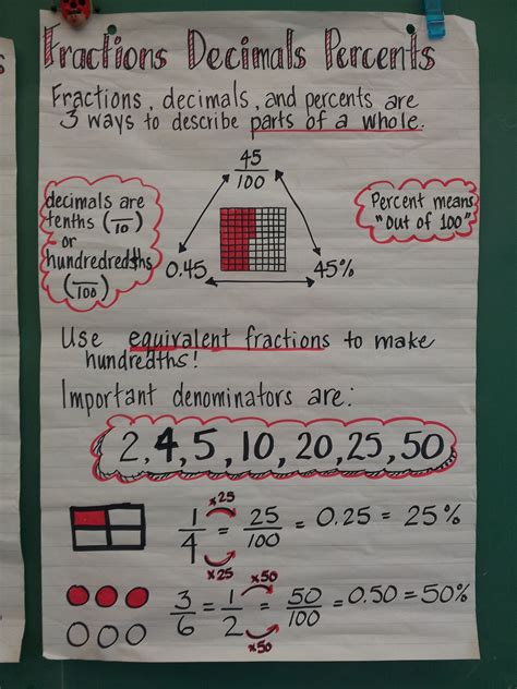 Fractions To Decimals Anchor Chart