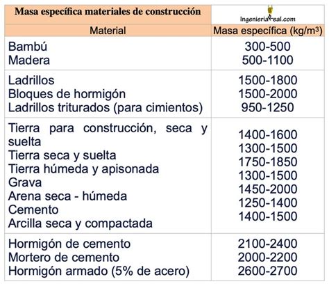 CLASIFICACIÓN DE MATERIALES DE CONSTRUCCIÓN Materiales de