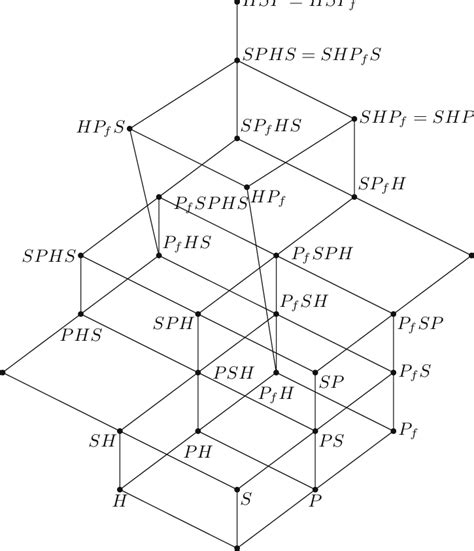 Poset generated by {H, S, P, P f } | Download Scientific Diagram