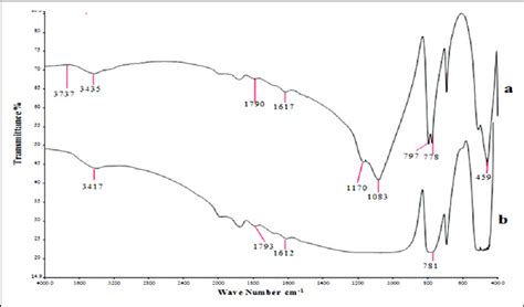 Ftir Spectra Of Sio Particles A Treated And B Untreated By