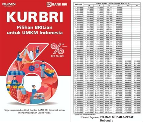 Ini Syarat Pinjaman Kur Bri Tanpa Jaminan Modal Usaha Rp Juta