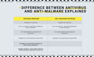 Esc Ner Antivirus Y Anti Malware Cu L Es La Diferencia Gridinsoft Blog