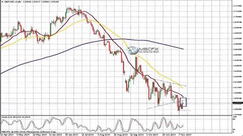 GBP USD Analyse Technique FOREX Du 12 Novembre 2014 YouTube