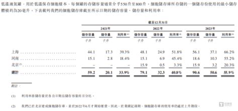 细胞治疗：“烧了”20多亿仍亏损，港股上市或因“烧不动了”｜ipo观察