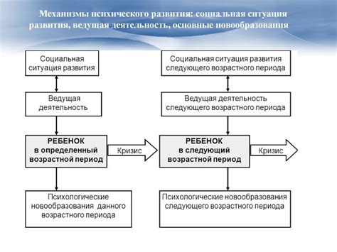 Проблема возраста и возрастной периодизации психического развития ...