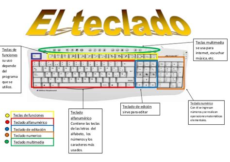 El Teclado Y Sus Funciones