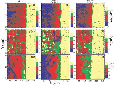 2D distribution of local stress r xx (a)-(c), shear stress s (d)-(f ... 