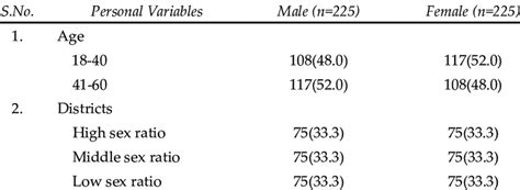 Sex Wise Distribution Of Respondents On The Basis Of Their Age And