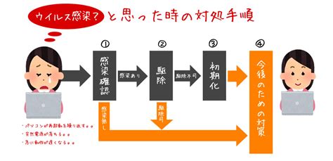 パソコンのウイルス感染を無料で調査・確認する方法を解説｜サイバーセキュリティcom