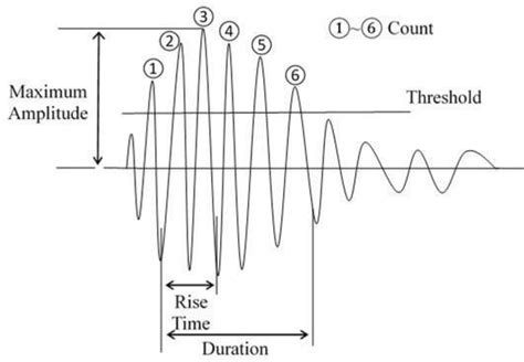 Structural Health Monitoring By Acoustic Emission Technique Intechopen