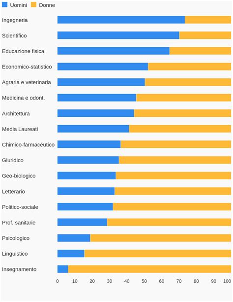 Il Divario Di Genere Nelle Materie Stem Openpolis