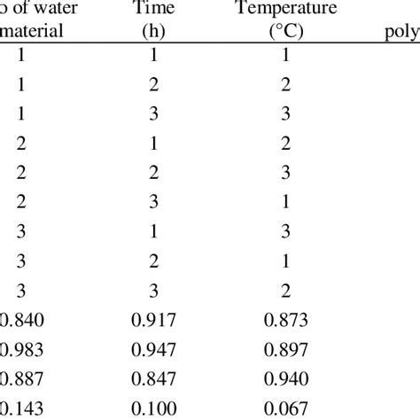 Results Of Polysaccharides Extraction Orthogonal Experiment Download Scientific Diagram