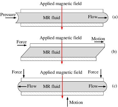 Operating modes of MRF (Shiao et al., 2013). | Download High-Resolution ... 