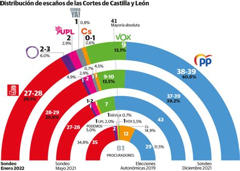 Encuesta de GAD3 El PP se quedaría a solo 2 ó 3 escaños de la mayoría