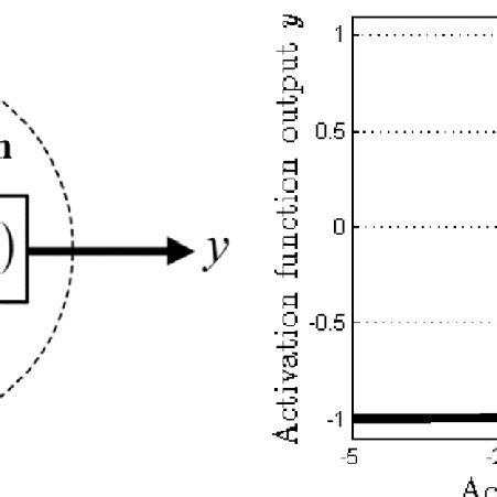 Schematic diagram of sigmoid neuron (right) and activation function (left) | Download Scientific ...