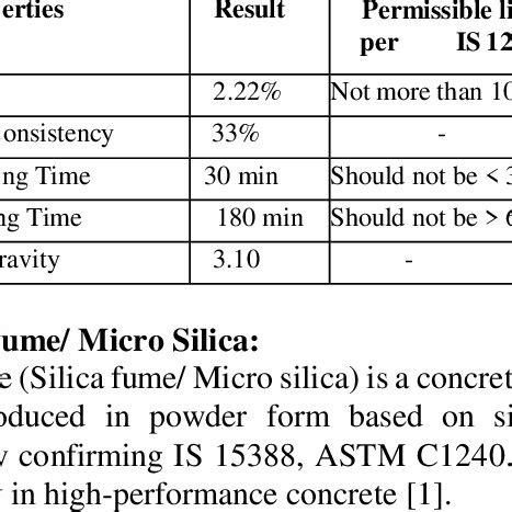 Physical Properties of Micro silica | Download Scientific Diagram