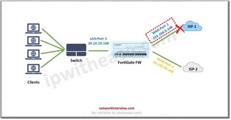 Fortigate Configuring Sd Wan Load Balancing For Multiple Wan Links