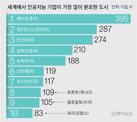 중국의 질주 Ai 투자·인재 빨아들이는 중국미국과 빅2 겨룬다 중앙일보