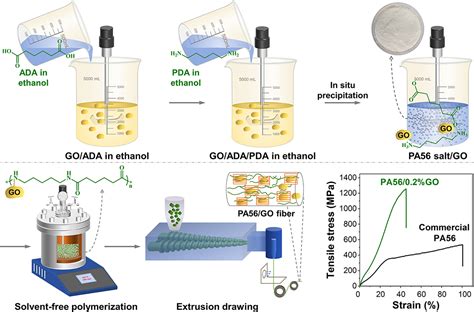 Bio‐based Pa56go Nanocomposite Fiber With 12 Gpa Strength Via In Situ Precipitation And