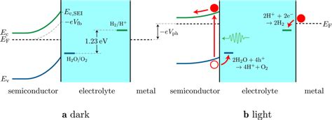 Energy Band Diagram For A Pec With An N Type Semiconductor Electrode