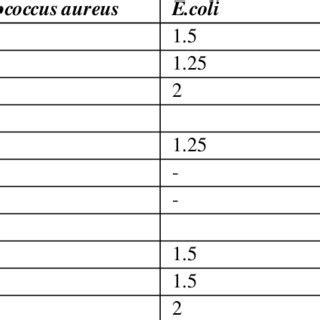 Diameter Of Zone Of Inhibition By Zno Np Against Staphylococcus Aureus