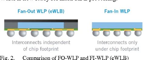 Figure From High Performance Rf Inductors Integrated In Advanced Fan