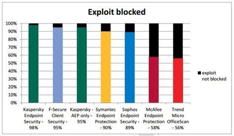 Stratégies D’atténuation Des Menaces Persistantes Avancées Apts Encyclopédie De Kaspersky