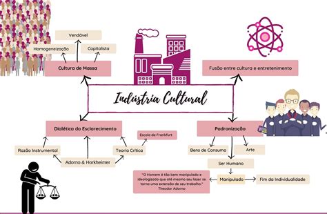 Industria Cultural Mapa Mental - Mapa Mental Sobre Industria Cultural - RETOEDU