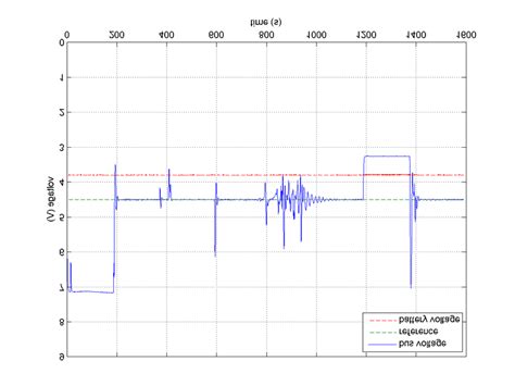 Experimental Results A Currents In Photovoltaic Cells And B