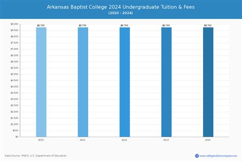 Arkansas Baptist College - Tuition & Fees, Net Price