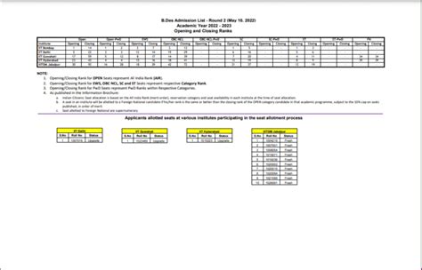 Uceed Round Seat Allotment Results Out