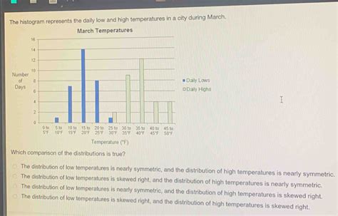 The Histogram Represents The Daily Low And High Temperatures In A City