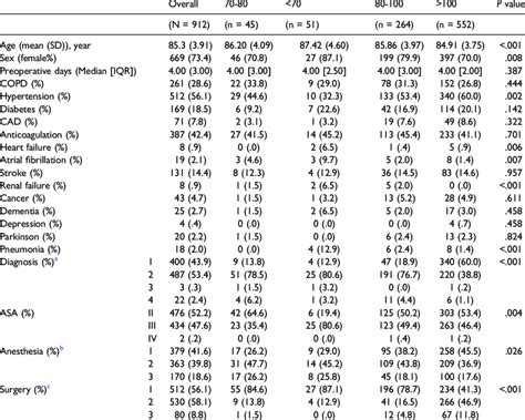 Baseline Characteristics Of Hip Fracture Patients Over 80 Years Old