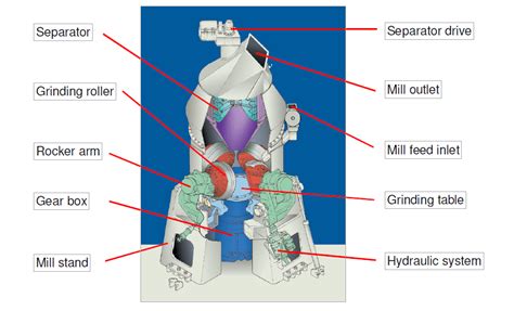 Cement Grinding Vertical Roller Mills VS Ball Mills INFINITY FOR