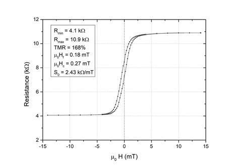 Transfer Curve Of The Tmr Sensor Used Obtained Through Magnetotransport