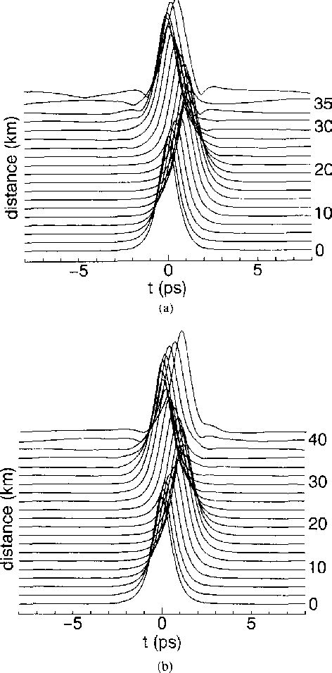 Figure 1 From Analysis Of Soliton Transmission In Optical Fibers With