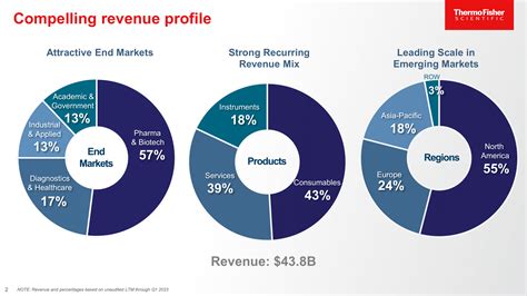 Thermo Fisher Scientific Inc Investors