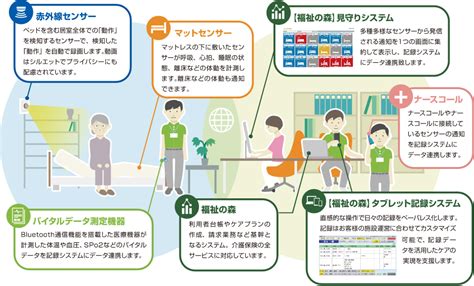 見守りセンサー導入・環境構築は丸ごと当社へお任せください：介護施設向け見守りシステム：株式会社日立システムズ